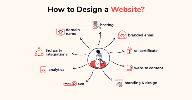 mind map how to design a website