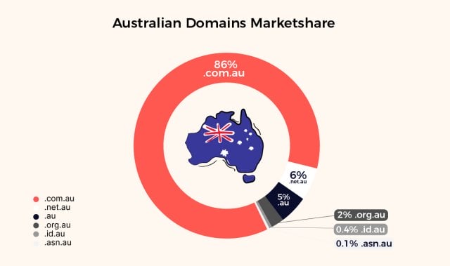 Australian Domains Marketshare